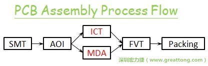 ICT(In-Circuit-Test)電路電性測試拿掉真的比較省嗎？