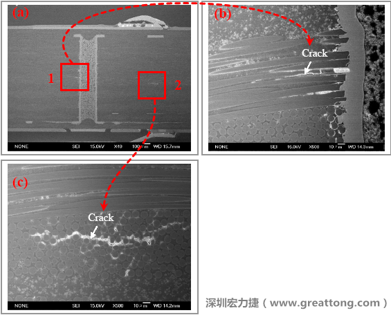 圖片是實驗室切片出來的報告，可以發(fā)現(xiàn)玻璃纖維布有裂縫，而且有些導(dǎo)電物質(zhì)沿著玻璃纖維束的間隙滲透成長，但還不到發(fā)生短路的階段。