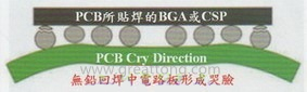 BGA哭臉曲線（電路板則因為TAL(Time Above Liquidous)過長，與回流焊爐的上下爐溫溫差過大，兩相交互作用下形成電路板板邊下彎，造成了所謂的哭臉曲線）