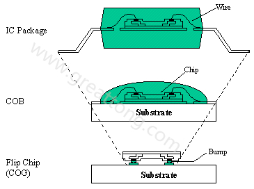 PCBA大講堂：何謂COB (Chip On Board) ？