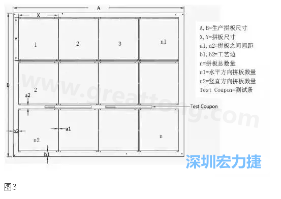 生產拼板是指在生產PCB時，為提高生產效率和滿足制程需要，增加工藝邊并將一個或若干個拼板與工藝邊連接在一起，如圖3所示