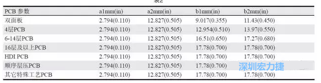 生產拼板上的常規(guī)參數(shù)各家PCB公司可能存在差異，表2中是一些典型值（指最小值）