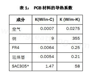 該PCB主要由FR4電路板材料和銅組成，另有少量焊料、鎳和金。表1列出了主要材料的導熱系數-深圳宏力捷