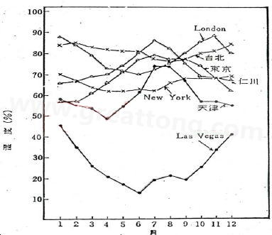 下圖是一些地區(qū)在一年中不同月份的空氣濕度統(tǒng)計(jì)。從圖中可以看出Lasvegas全年的濕度最少，該地區(qū)的電子產(chǎn)品要特別注意ESD的保護(hù)-深圳宏力捷