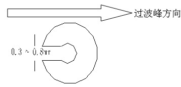 單面板若有手焊元件,要開走錫槽，方向與過錫方向相反，寬度視孔的大小為0.3MM到1.0MM；