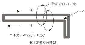 如圖4所示，如果高頻交流電流環(huán)路面積Ac很大，就會(huì)在環(huán)路的內(nèi)部和外部產(chǎn)生很大的電磁干擾