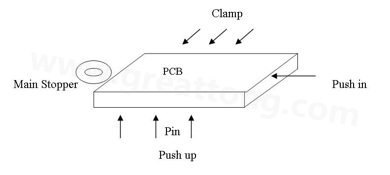 PCB上載到機(jī)械定位位置后，Mainstopper擋住PCB，然后軌道下的臺(tái)板上升，Pushup上的Pin將PCB板頂起，Pushin向前壓緊PCB，Clamp向前壓緊PCB，從而實(shí)現(xiàn)邊定位方式的機(jī)械定位