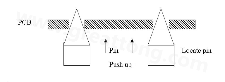 PCB上載到機(jī)械定位位置后，Mainstopper擋住PCB，固定軌道的Locatepin抬起，頂入PCB工藝邊上的定位孔中，然后軌道下的臺(tái)板上升，Pushup上的Pin將PCB板頂起，從而實(shí)現(xiàn)孔定位方式的機(jī)械定位。
