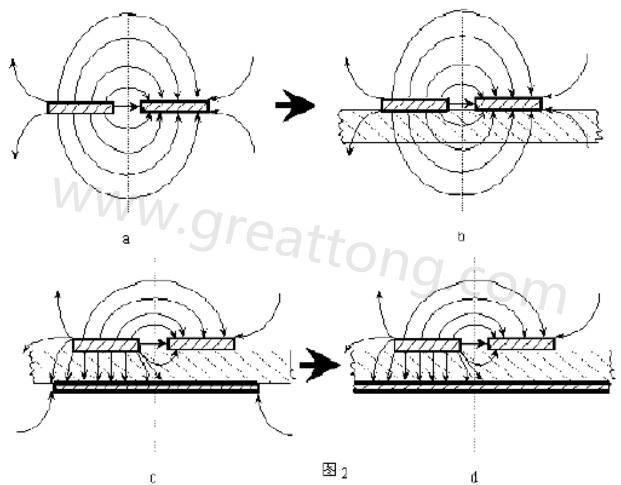 圖2-a.為常規(guī)微波雙線的場(chǎng)分布示意圖。圖2-b.為PCB條狀線場(chǎng)分布示意圖。圖2-c.為帶有有限接地板的微波雙線場(chǎng)分布示意（注：圖中雙線之一和接地板連通）。圖2-d為具有相對(duì)無窮大接地板之雙線場(chǎng)分布示意