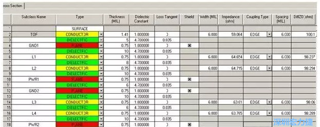 疊層設(shè)計(jì)由于PCB密度較高，本設(shè)計(jì)采用10層板的疊層結(jié)構(gòu)，經(jīng)過合理的安排疊層厚度，通過allegro計(jì)算，表面微帶和內(nèi)層帶狀線的差分線在線寬6㏕線間距6㏕時(shí)，阻抗理論計(jì)算值分別為100.1和98.8Ω。