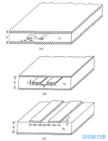 差分對(duì)線模型b:帶狀線   c: 微帶線而信號(hào)路徑和返回路徑所在的傳輸線不可能是理想的導(dǎo)體，因此它們都有有限的電阻，電阻的大小由傳輸線的長(zhǎng)度和橫截面積決定。