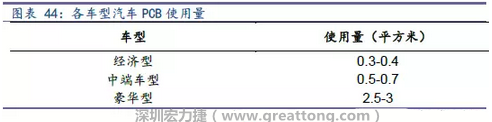 未來隨著汽車電子化程度加深，相應(yīng)車用PCB需求面積將會(huì)逐步增長(zhǎng)。