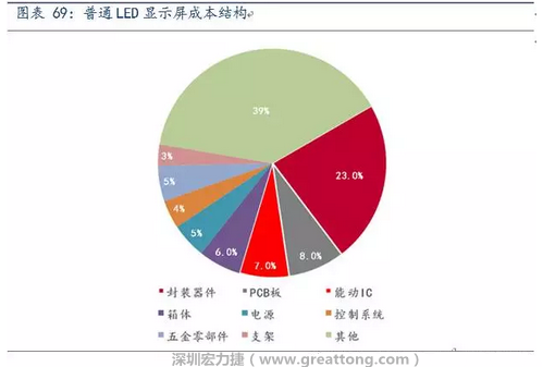 伴隨高密度趨勢(shì)，采用微細(xì)過孔和埋孔設(shè)計(jì)的4層、6層板等多層PCB板被用于小間距LED顯示屏，預(yù)計(jì)多層PCB板在小間距LED中的成本占比遠(yuǎn)高于8%。