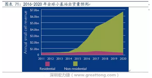 4G網(wǎng)絡(luò)不斷完善深度覆蓋、5G商用帶來的超密集小基站建設(shè)將帶來大量高頻PCB需求。