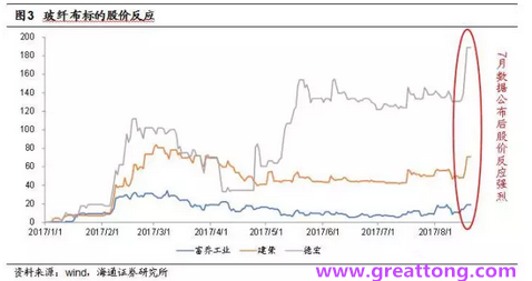 玻纖布：Q2景氣度下滑，7月份創(chuàng)歷史同期新高，預(yù)計下半年再度走高，股價反應(yīng)明顯。