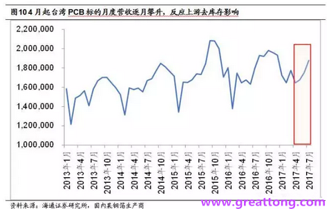 PCB：Q2收入逐月走強(qiáng)，臺系業(yè)績與大陸形成對比