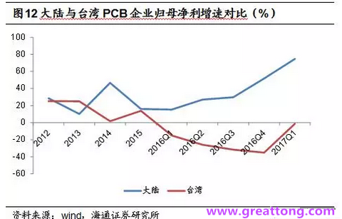 PCB：Q2收入逐月走強(qiáng)，臺系業(yè)績與大陸形成對比