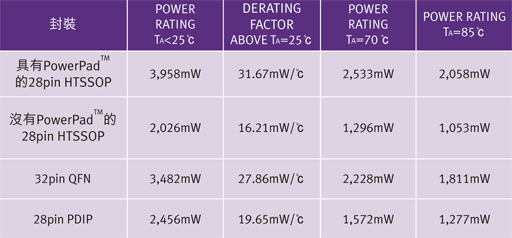 本文提出了較迅速簡易的方式，讓設(shè)計人員得以判斷自身的設(shè)計是否達(dá)到其最佳散熱效果，其中未使用繁復(fù)費時的方法或耗費成本的軟體分析，另外也提供了一些降低PD或減少IC封裝本身功耗的方法。