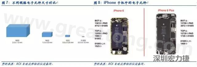 使用AOI設(shè)備進(jìn)行檢測，雖然初期投入較高但是后續(xù)支出相對(duì)較少。