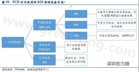 DIP檢測與SMT類似，最關(guān)鍵的放置位置是波峰焊后的檢測；外觀檢測可針對(duì)包括HDI、柔性板在內(nèi)的電路板。