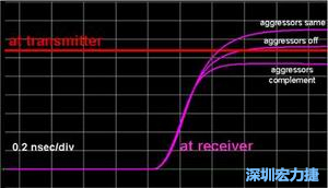 入侵線無訊號、入侵線位模式與受擾線相同及相反三種情形下對受擾訊號到達時間的模擬結(jié)果