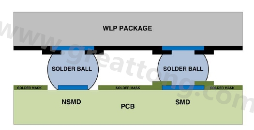 在建置WLP的占板空間時(shí)，需考慮用于IC接腳的焊墊類(lèi)型，這可以是焊罩定義型(solder mask defined；SMD)或非焊罩定義型(nonsolder mask defined；NSMD)