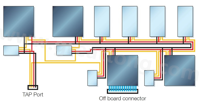 邊界掃描鏈依序連接PCB上具有JTAG功能的元件，從而進行測試存取以執(zhí)行連接與功能測試