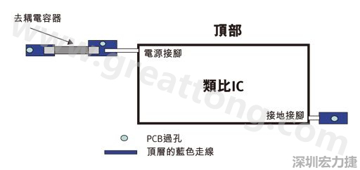 圖1：一個(gè)印刷電路板(PCB)布局、IC和電容器。