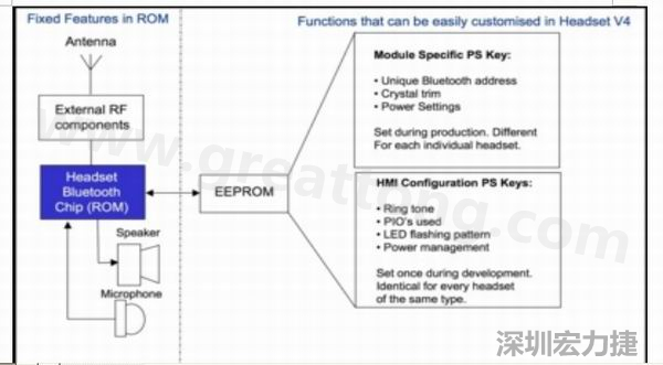  圖2：耳機(jī)軟件架構(gòu)(ROM+外部EEPROM)。