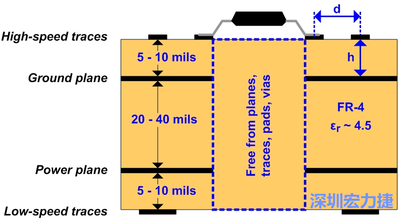 圖3：建議的四層堆迭。