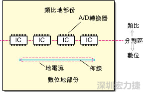 在有些情況下，將類比電源以PCB連接線而不是一個面來設(shè)計可以避免電源面的分割問題。