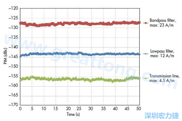 圖5：采用相同低PIM材料制造的三種不同電路，分別呈現(xiàn)出不同的PIM性能：具有更高電流密度的電路