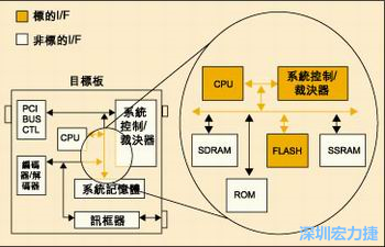 圖4：測試實例的功能塊包括PCI匯流排控制器、裁決器和訊框器/解訊框器。
