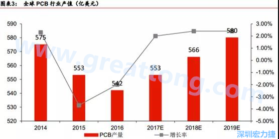 預(yù)計(jì) 2018 年 PCB 產(chǎn)業(yè)同比成長 2%達(dá)到 560 億美金，中國目前產(chǎn)值占50%的份額。