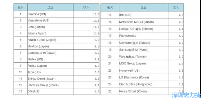 2000年全球PCB前25名（單位：億美元）