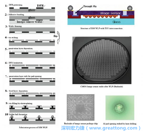 Samsung采用WLP形式制作的image sensor，直接利用晶圓級封裝大幅縮減元件尺寸，元件可做到極薄與最小占位面積。