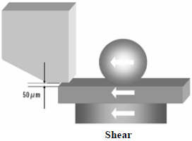 這份報(bào)告基本上采用了推力(Shear-test)及拉力(Pull-test)兩種測(cè)試方法，但深圳宏力捷這里只取其推力的報(bào)告，有興趣的讀者可以在網(wǎng)絡(luò)上找一下這份原文的報(bào)告，而這里的推力實(shí)際為錫球側(cè)向的剪切力(Shear)，如左圖的測(cè)試方法。