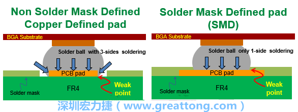 你知道什么是SMD(Solder-Mask Defined)與NSMD(Non-Solder-Mask-Defined)焊墊/焊盤(pán)設(shè)計(jì)嗎？SMD與NSMD的焊墊設(shè)計(jì)各有什么優(yōu)缺點(diǎn)？