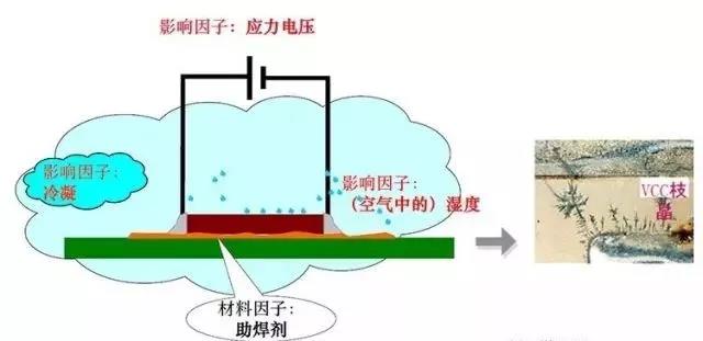 蒸汽/濕度+離子污染物（鹽類(lèi)，助焊劑活性劑）=可導(dǎo)電的電解質(zhì)+應(yīng)力電壓=電化學(xué)遷移