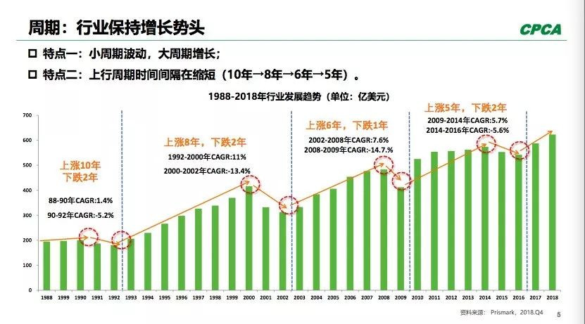 PCB全球產(chǎn)出從2008年400多億美元到2018年超過了600億美元。