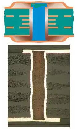 樹脂塞孔（電鍍封孔）是指對過孔做填平處理并使其表面完全金屬化，表面銅鍍層厚度需要至少達到IPC 2級標(biāo)準(zhǔn)的5 μm，或3級標(biāo)準(zhǔn)的12 μm。