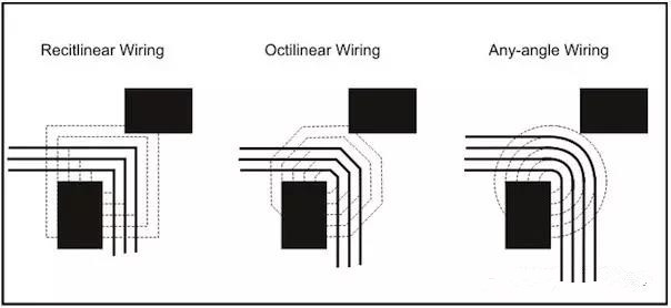 圖3：左邊和中間的圖：傳統(tǒng)自動布線器在緊鄰元件之間只能布3根線。右圖：任意角度布線時的空間足以在相同路徑上布4根線而不違反DRC。