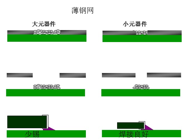 最直接的解決方案是降低鋼網(wǎng)的厚度，增加開(kāi)孔面積比率