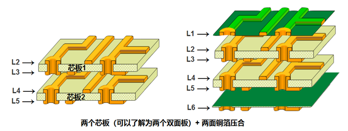 多層板內(nèi)層壓合偏差的影響。以六層板為例，兩個芯板+銅箔壓合組成六層板