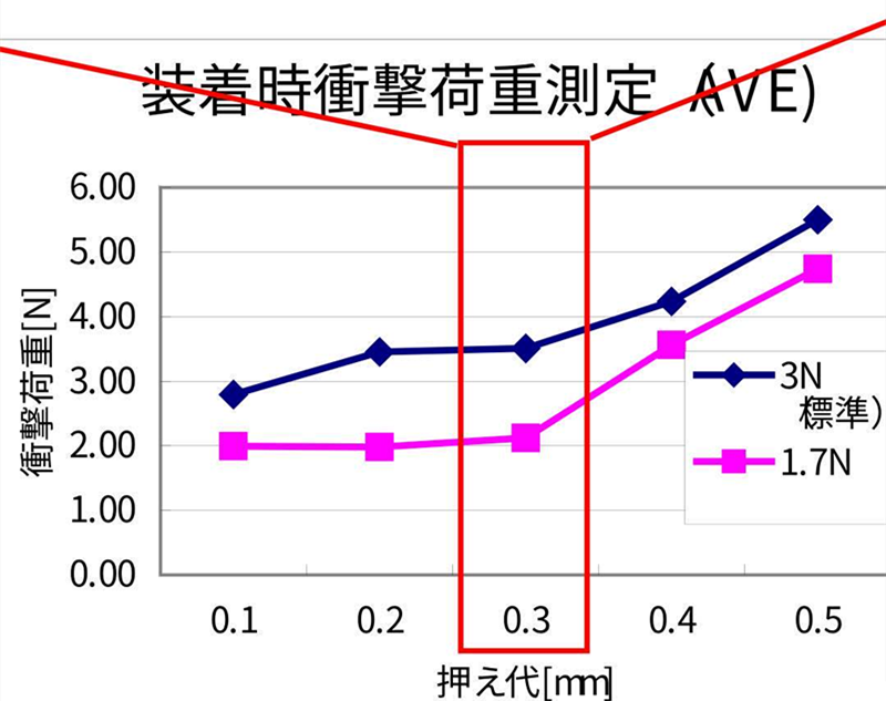 SMT貼片壓力過(guò)小，元器件焊端或引腳浮在焊膏表面，焊膏粘不住元器件
