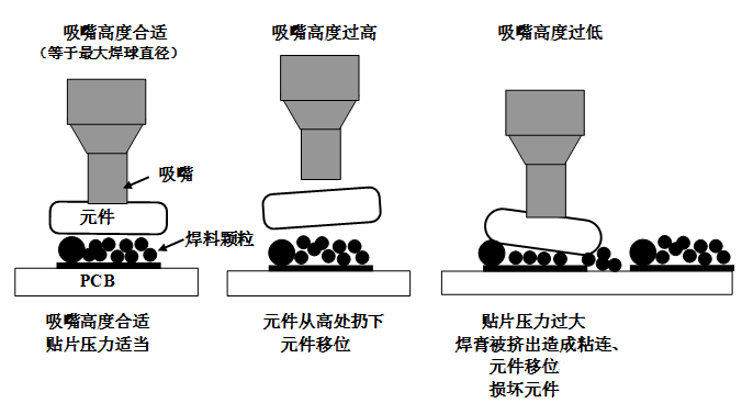SMT貼片壓力過(guò)大，焊膏擠出量過(guò)多，容易造成焊膏粘連，再流焊時(shí)容易產(chǎn)生橋接