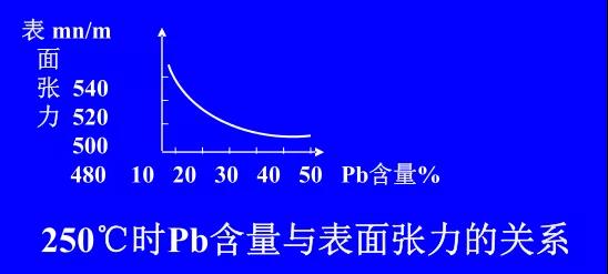 在Sn-PbPCBA焊料中增加鉛的含量，當(dāng)Pb的含量達到37％時，表面張力明顯減小