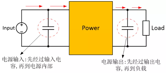 為確保穩(wěn)定的輸入/輸出電壓，增加輸入/輸出電容器