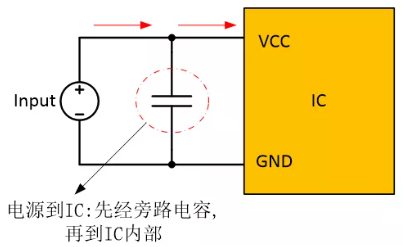  在電源和IC之間添加旁路電容器，以確保穩(wěn)定的輸入電壓并濾除高頻噪聲。