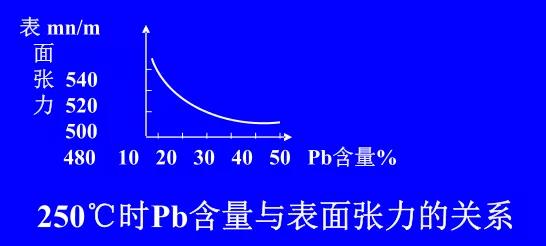 在Sn-Pb焊料中增加鉛的含量，當(dāng)Pb的含量達(dá)到37％時(shí)，表面張力明顯減小。